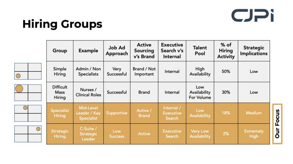 A table showing different hiring groups and how effective each method is.